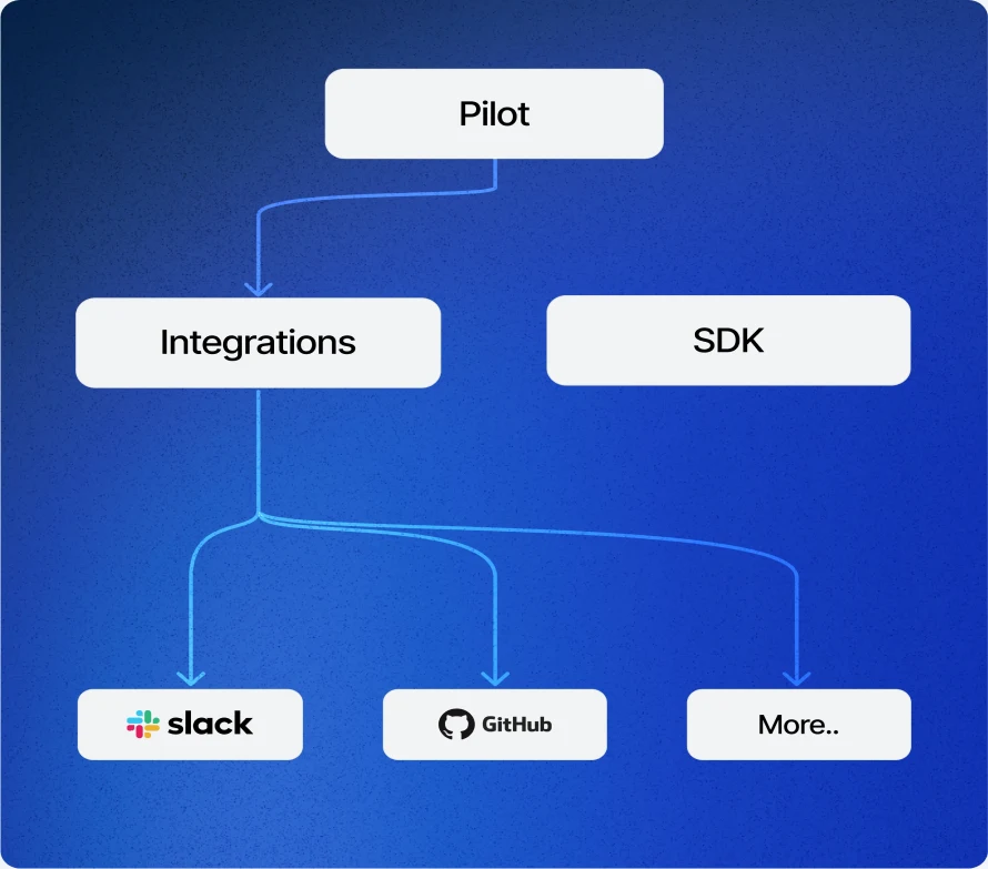 A pilot workflow branching into integrations and an SDK, then out to Slack, GitHub and more
